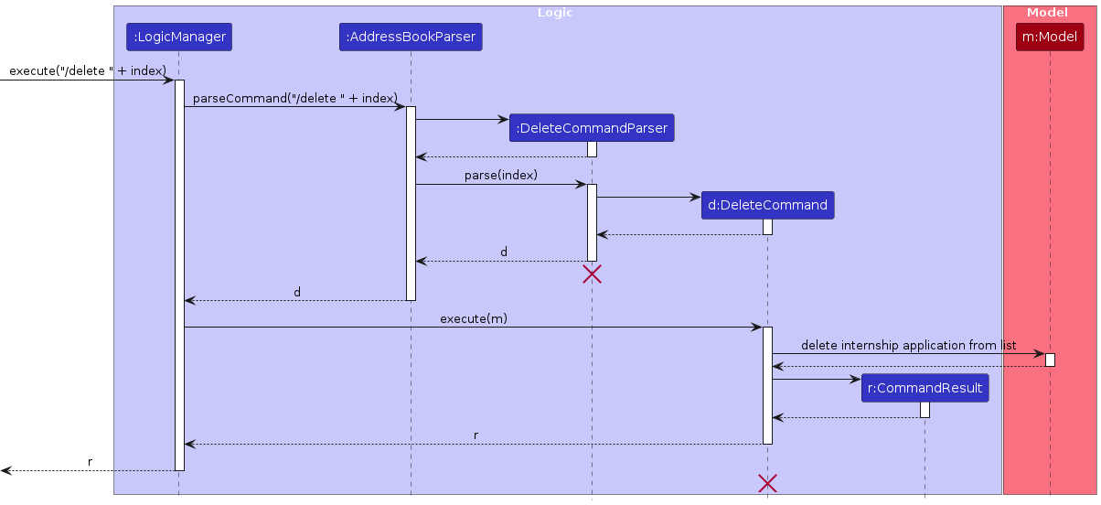 DeleteSequenceDiagram