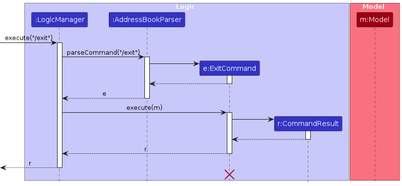 ExitSequenceDiagram