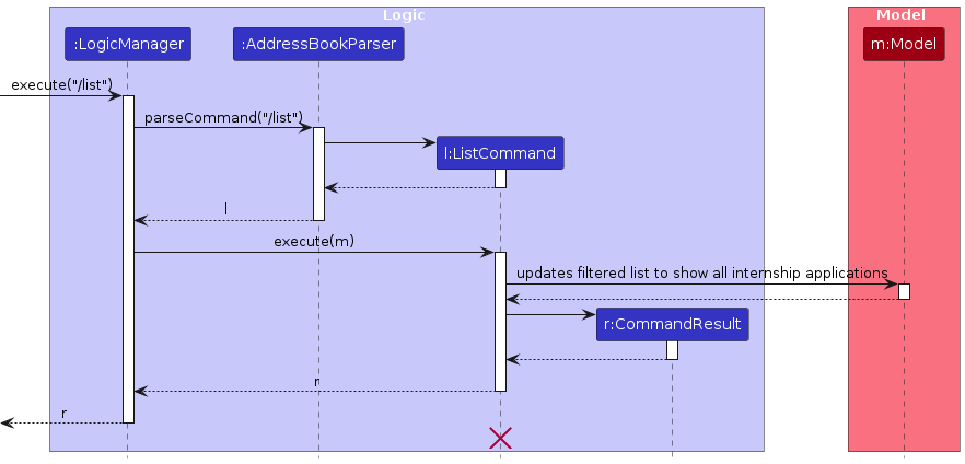 ListSequenceDiagram