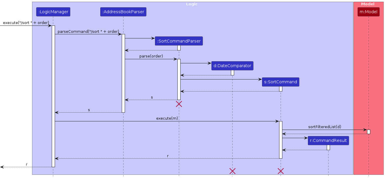 SortSequenceDiagram