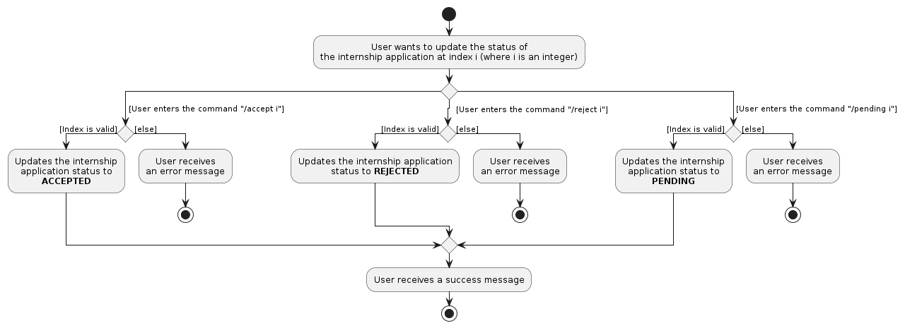 StatusActivityDiagram