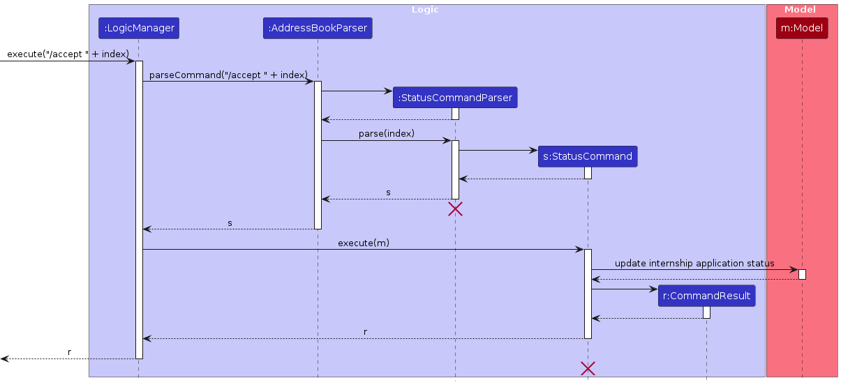 StatusSequenceDiagram