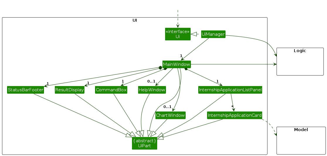 Structure of the UI Component